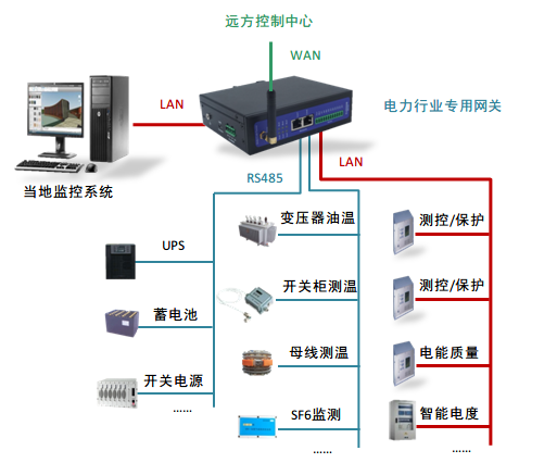 电力行业专用网关（协议转换器/通信管理机）