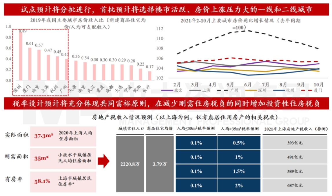 图5 房地产税试点内容预测 数据来源：国家统计局、建设部、上海市住房和城乡建设管委会