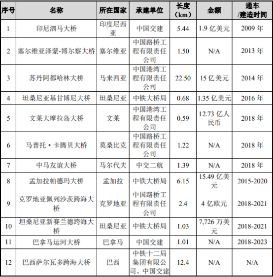 跨海桥梁工程行业市场发展战略规划研究及项目可行性评估预测