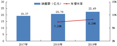 硝基咪唑类药物行业市场销售规模分析预测及细分产品市场份额占比分析