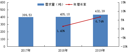 硝基咪唑类药物行业市场销售规模分析预测及细分产品市场份额占比分析