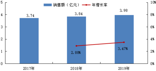 硝基咪唑类药物行业市场销售规模分析预测及细分产品市场份额占比分析