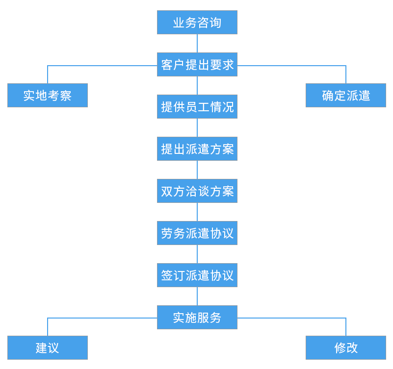 劳务派遣合作流程图