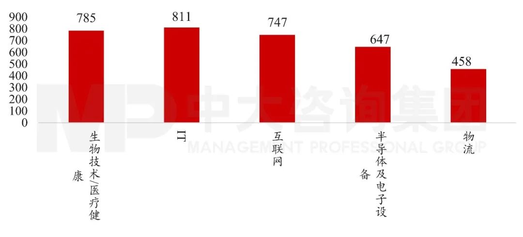 图9 2021H1中国股权投资市场投资金额TOP5行业（亿元） 数据来源：清科研究