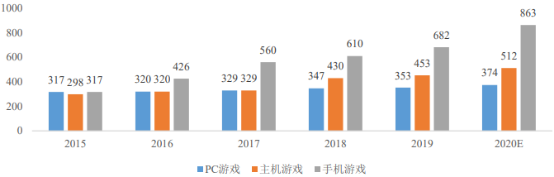 游戏机零部件行业市场消费规模前景分析预测及未来市场发展战略研究