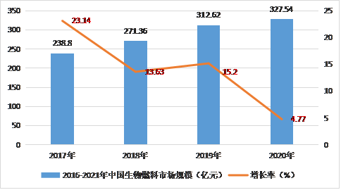 生物燃料行业市场发展趋势分析及重点企业竞争规模研究预测