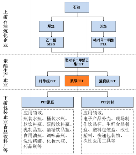 全球及中国PET行业上下游产业链发展供需结构分析及市场细分应用规模前景可行性研究预测