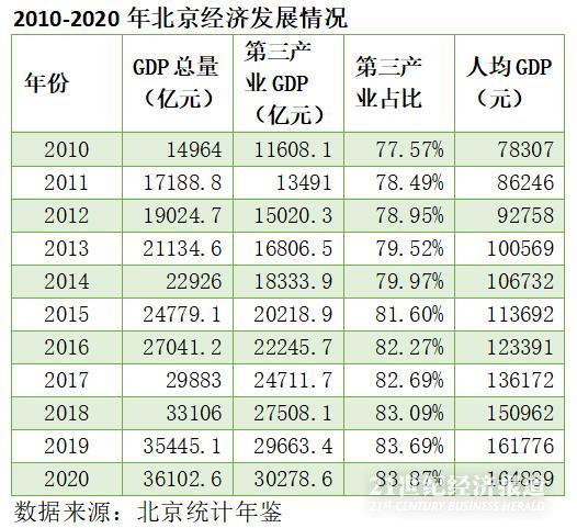 GDP前十強(qiáng)城市新變局：京滬將攜手破4萬(wàn)億 廣深沖擊3萬(wàn)億門(mén)檻