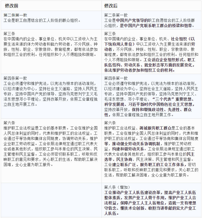 国晖北京-《中华人民共和国工会法》（2021年）（修改对比）
