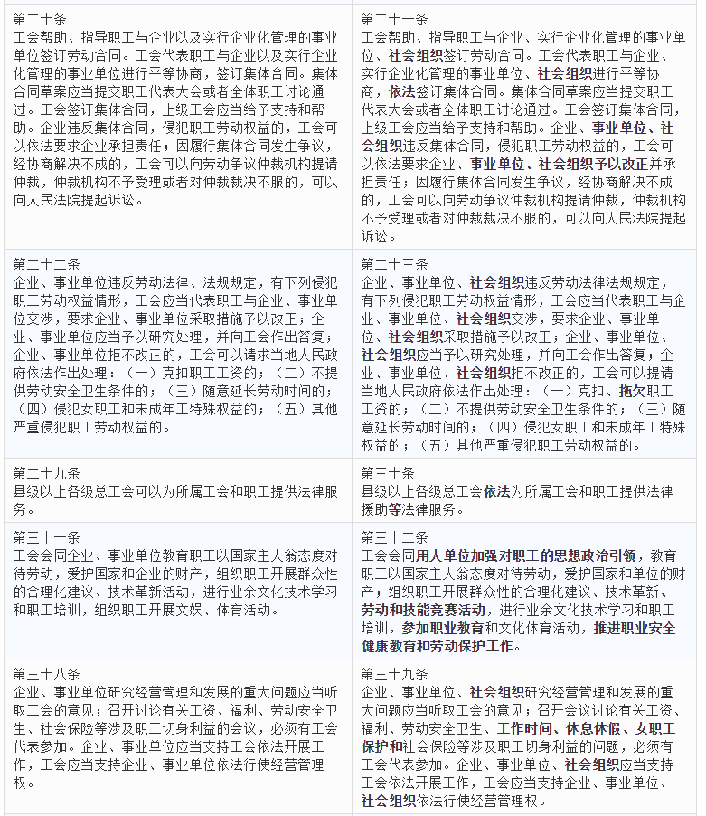 国晖北京-《中华人民共和国工会法》（2021年）（修改对比）