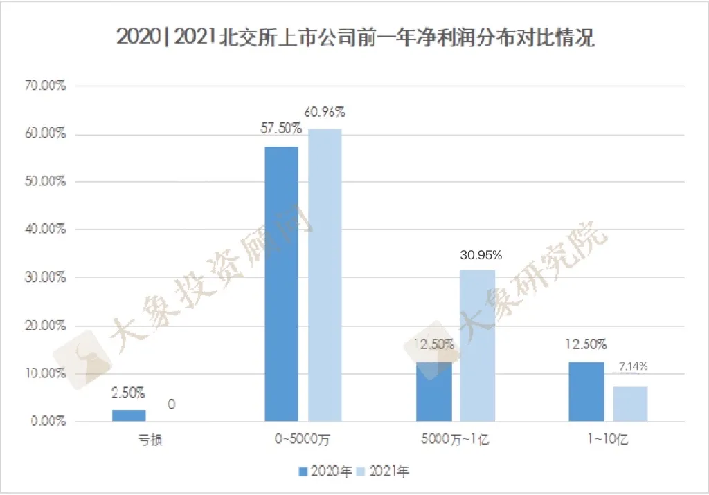 為什么我們建議凈利潤5000萬以下的企業(yè)去北交所上市？