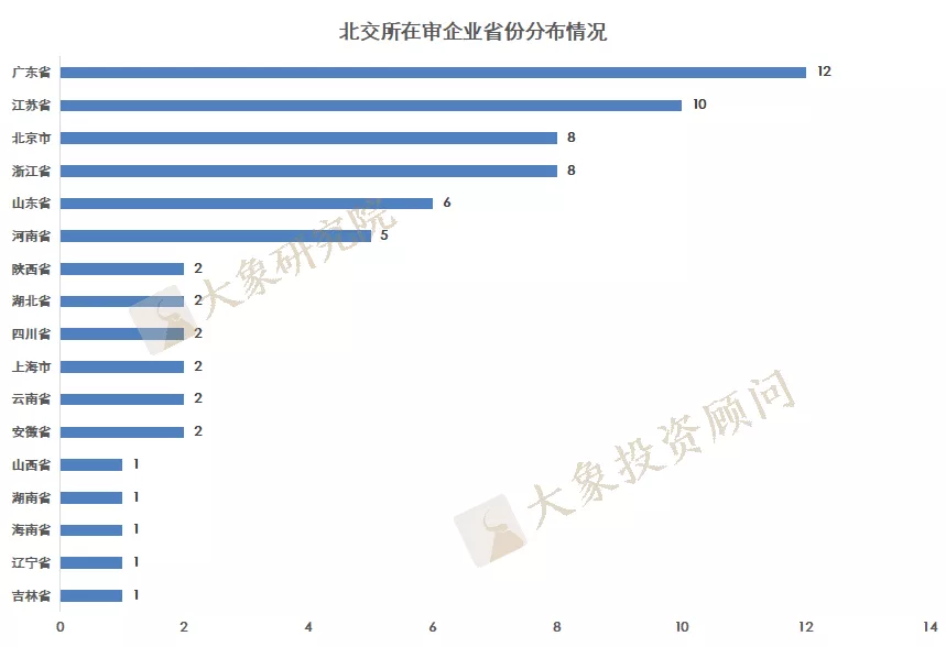 北交所5天新增申報(bào)13家，66家在審，廣東最多，浙江不在前三