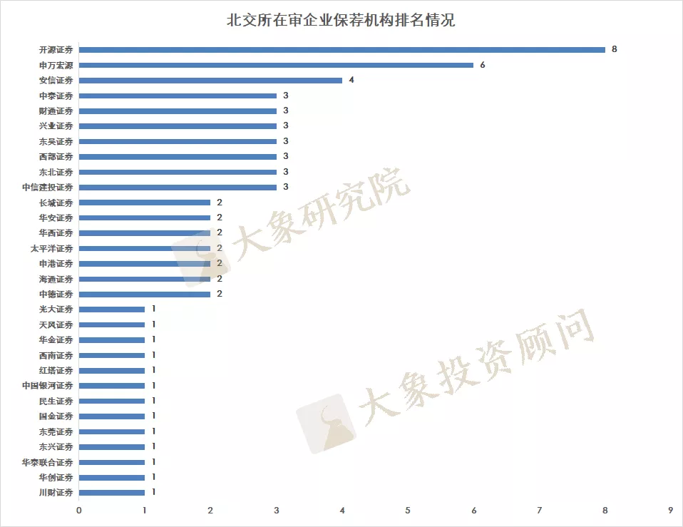 北交所5天新增申報(bào)13家，66家在審，廣東最多，浙江不在前三