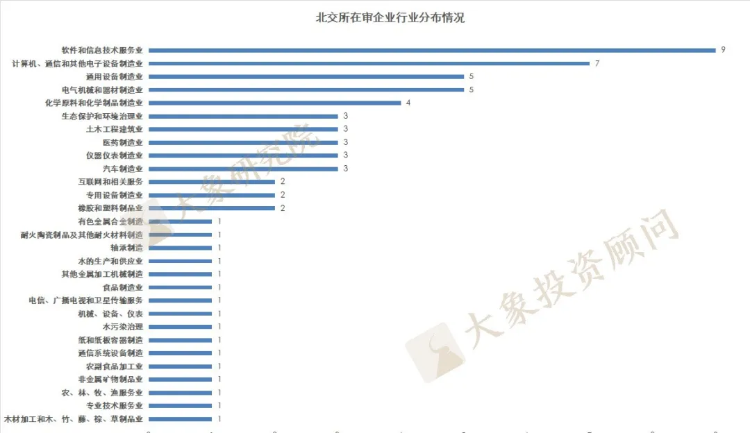 北交所5天新增申報(bào)13家，66家在審，廣東最多，浙江不在前三