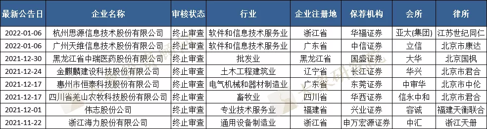 北交所5天新增申報(bào)13家，66家在審，廣東最多，浙江不在前三