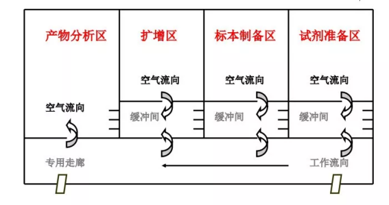 PCR实验室