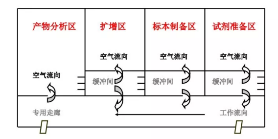 PCR实验室