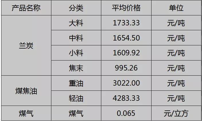 一周兰炭产品价格(2022.01.03-01.09) 一周兰炭产品价格(2022.01.03-01.09)