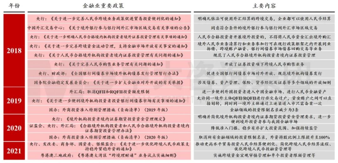 图9 近年来金融对外开放政策 数据来源：中国政府网