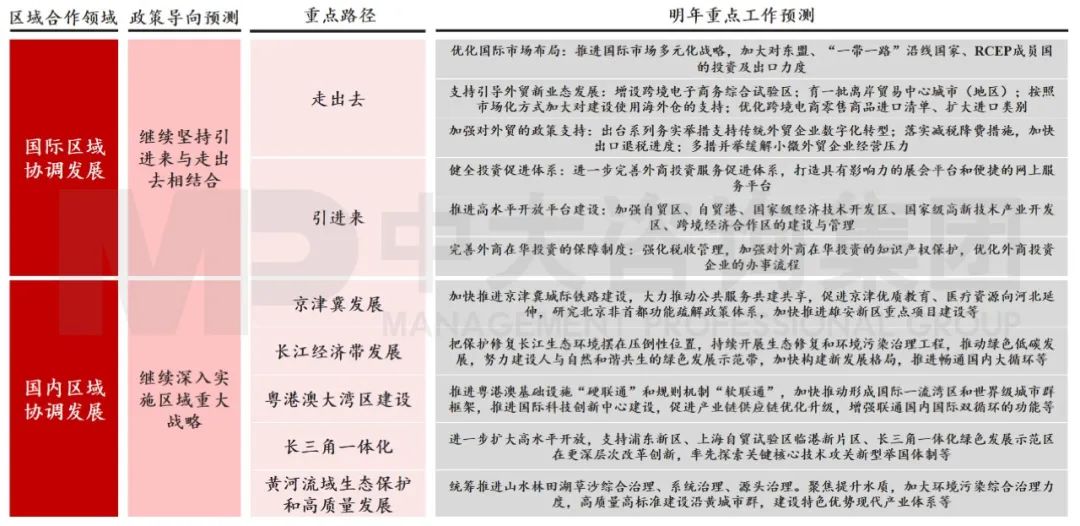 图4 今年区域协调发展将更上一台阶 数据来源：中国政府网