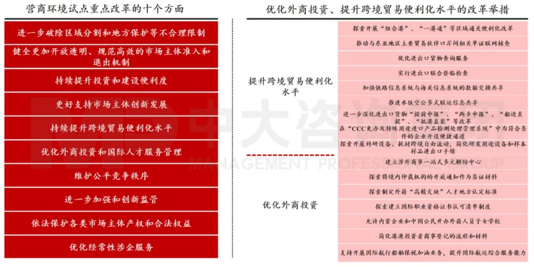 图7 营商环境试点重点改革方向 数据来源：中国政府网