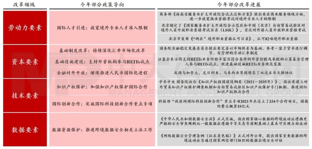 图8 要素市场化配置改革成效 数据来源：中国政府网