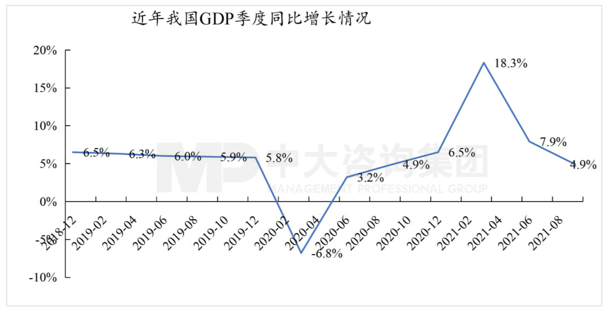 图1 近年我国GDP季度同比增长情况 数据来源：Wind