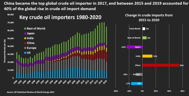 中国20年来原油进口量首度下滑，天然气进口量猛增近20%