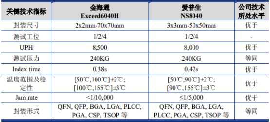 集成电路测试分选机行业市场竞争规模预测及优势企业发展战略分析