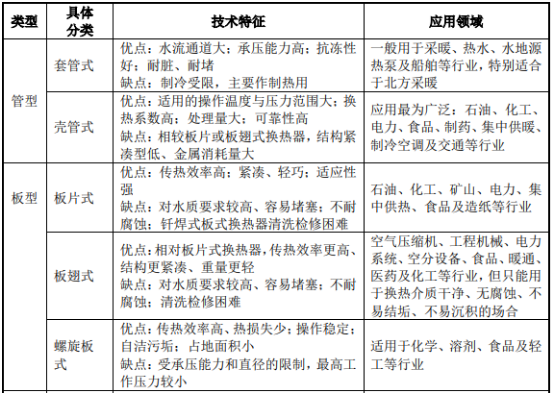 换热器行业现状及下游应用领域的发展市场规模分析、销售规模及其占比分析 换热器行业现状及下游应用领域的发展市场规模分析、销售规模及其占比分析