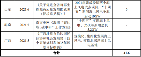 全球及中国海上风电工程行业现状及发展趋势 全球及中国海上风电工程行业现状及发展趋势