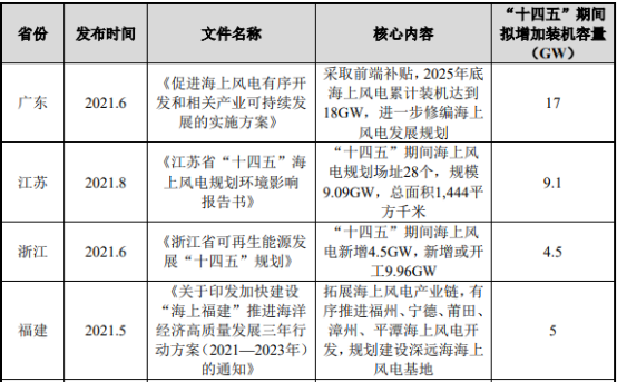全球及中国海上风电工程行业现状及发展趋势 全球及中国海上风电工程行业现状及发展趋势