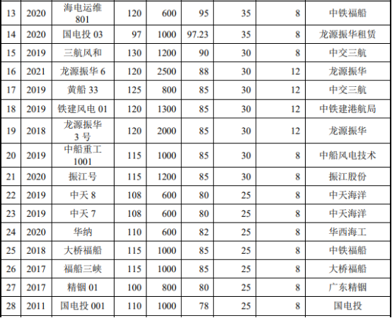 全球及中国海上风电工程行业现状及发展趋势 全球及中国海上风电工程行业现状及发展趋势