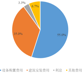 全球及中国海上风电工程行业现状及发展趋势