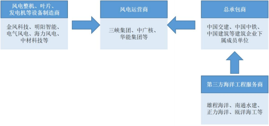 全球及中国海上风电工程行业现状及发展趋势