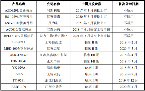 全球及中国第三代EGFR抑制剂创新药行业竞争概览市场规模分析和预测