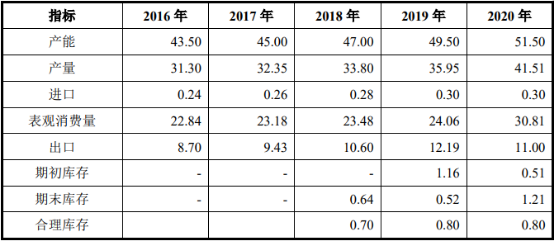 C5石油树脂、异戊二烯橡胶行业供需平衡、消费结构运行现状分析