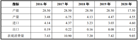 C5石油树脂、异戊二烯橡胶行业供需平衡、消费结构运行现状分析