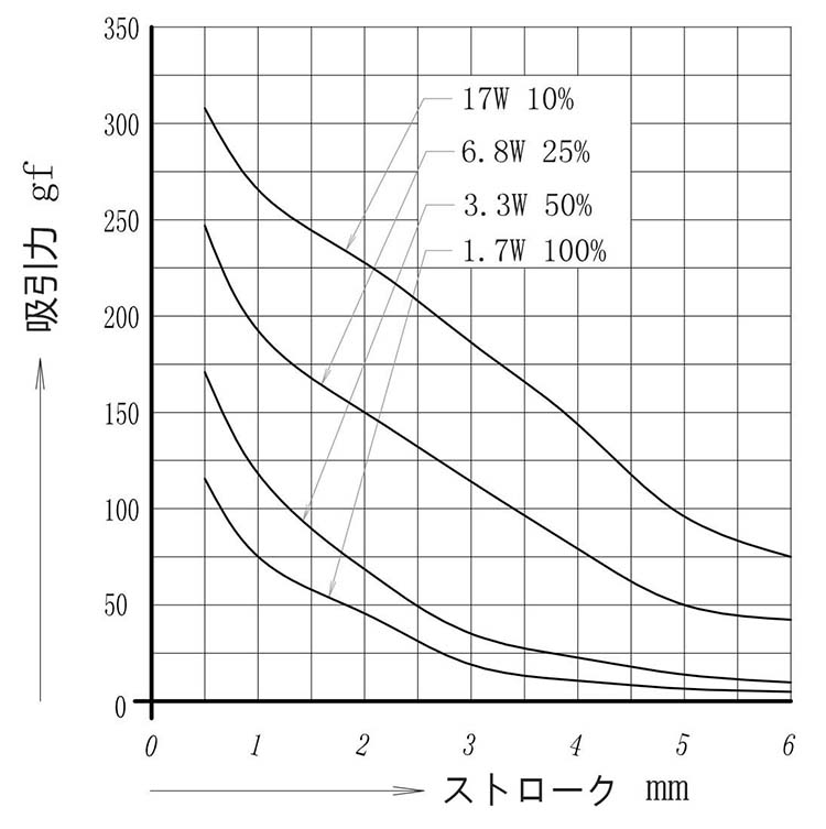 ソレノイド