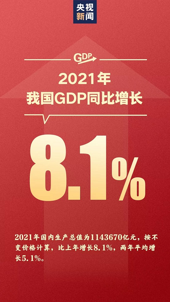 2021年我国GDP同比增长8.1%，货物进出口总额增长超20%！