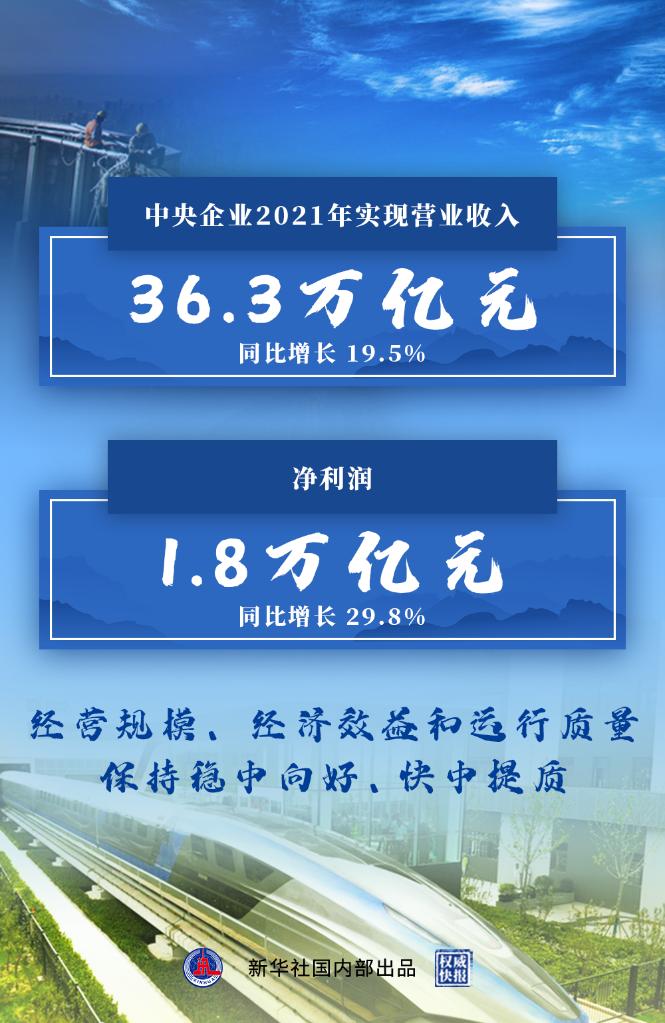 2021年中央企业实现净利润1.8万亿元 同比增长29.8% 2021年中央企业实现净利润1.8万亿元 同比增长29.8%