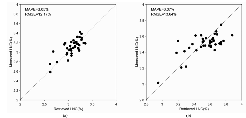 Resonon | Application of Resonon Pika L on winter wheat yield estimation