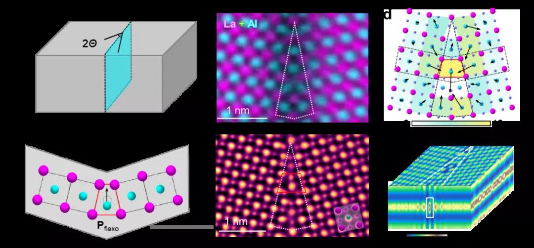 成果 | 高鹏、李新征联合研究团队利用晶界工程设计原子尺度挠曲电的普适性策略