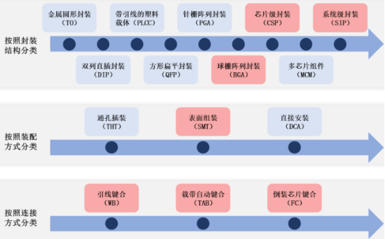 半导体封测行业发展现状分析及投资战略专项研究预测