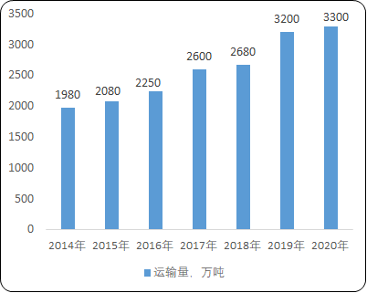 全球及中国散装液体化学品航运市场运营战略规划分析及发展环境趋势研究