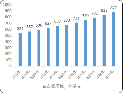 全球及中国生命科学综合解决方案行业市场运营规模战略研究及重点企业竞争格局分析预测