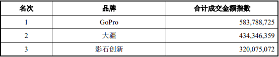 全景相机行业重点企业竞争格局分析及市场销售规模前景预测