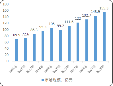 超声系统、放射治疗设备（RT）行业市场容量分析预测及竞争格局可行性研究