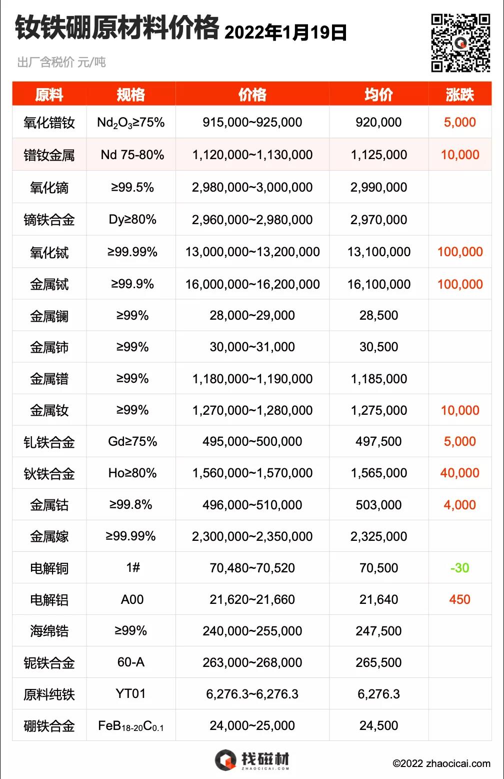 2022.01.19 稀土永磁原材料价格