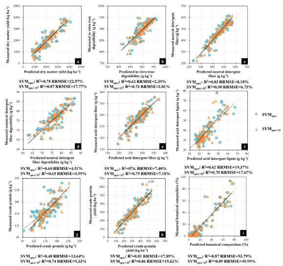 ASD | Estimation of biomass and nutritive value of grass and clover mixtures